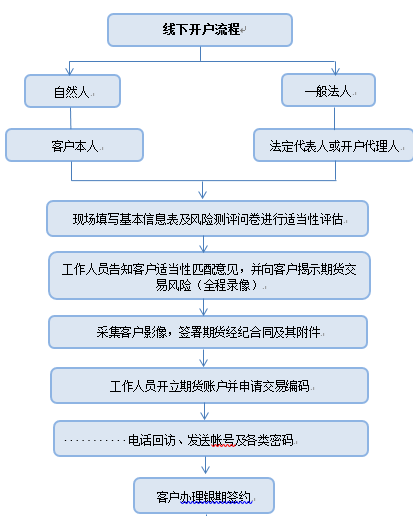 期貨投資者應知應會問答：開戶篇